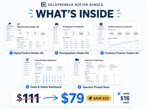 What's inside the Solopreneur Notion Bundle — all 5 systems shown, $111 value for $79, save $32, under $16 each