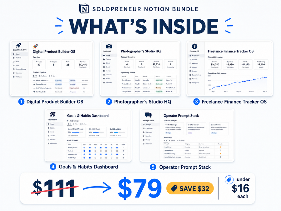What's inside the Solopreneur Notion Bundle — all 5 systems shown, $111 value for $79, save $32, under $16 each