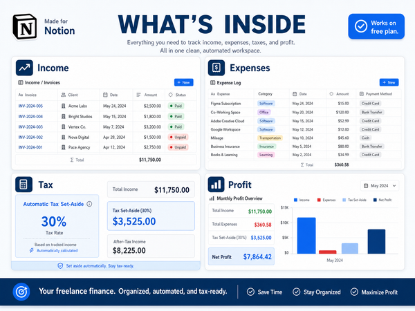 What's inside the Freelance Finance Tracker OS Notion template — income, expenses, automatic tax set-aside, and profit dashboard