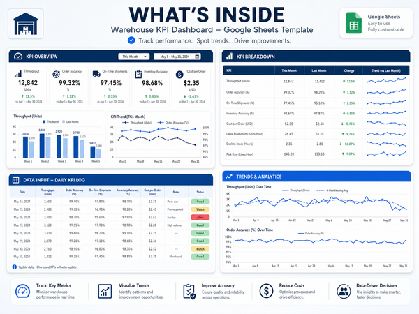 What's inside the Warehouse KPI Dashboard — KPI overview, breakdown table, daily input log, and trend charts in Google Sheets